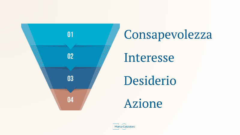 Funnel Marketing: Cos'è e Come trasformare i visitatori in clienti 1